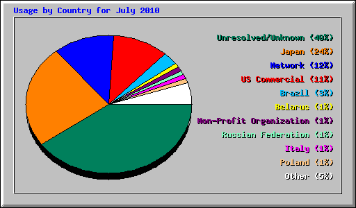 Usage by Country for July 2010