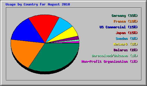 Usage by Country for August 2010