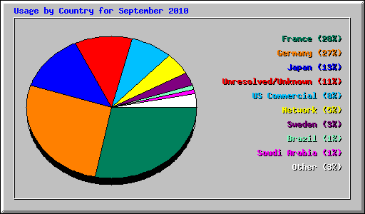 Usage by Country for September 2010