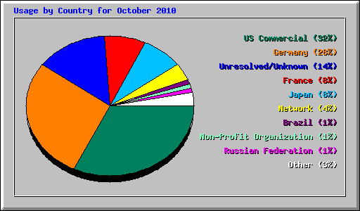 Usage by Country for October 2010