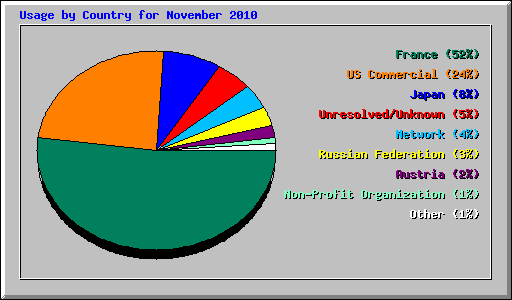 Usage by Country for November 2010