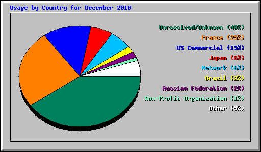 Usage by Country for December 2010