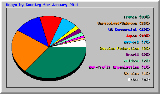 Usage by Country for January 2011