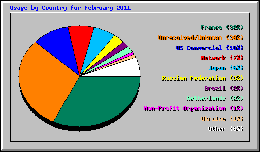 Usage by Country for February 2011