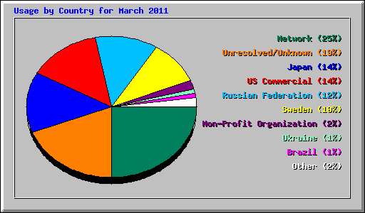 Usage by Country for March 2011