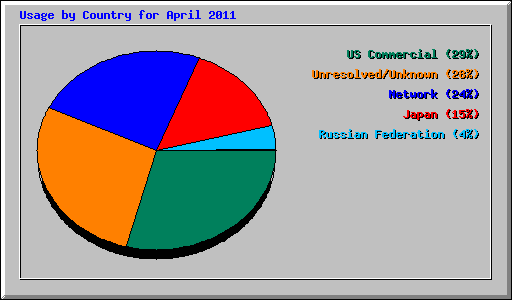 Usage by Country for April 2011
