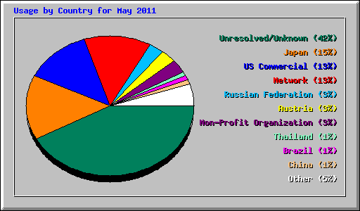 Usage by Country for May 2011