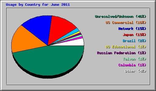 Usage by Country for June 2011