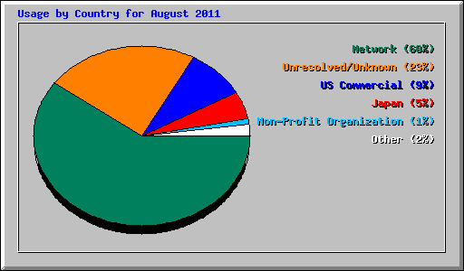 Usage by Country for August 2011