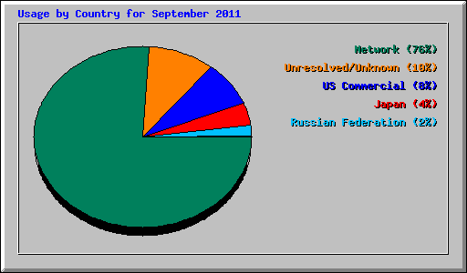 Usage by Country for September 2011