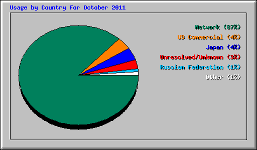 Usage by Country for October 2011
