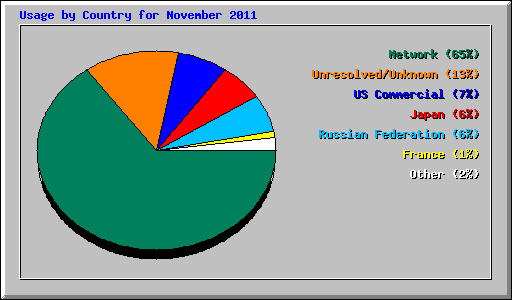 Usage by Country for November 2011