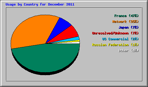 Usage by Country for December 2011