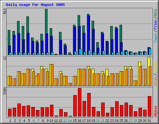 Daily usage for August 2005