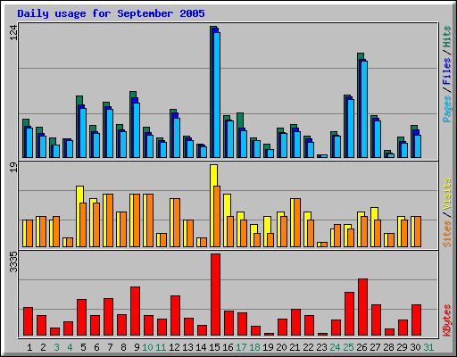 Daily usage for September 2005
