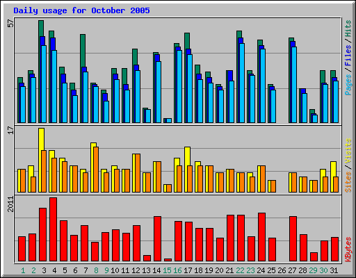 Daily usage for October 2005