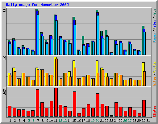 Daily usage for November 2005