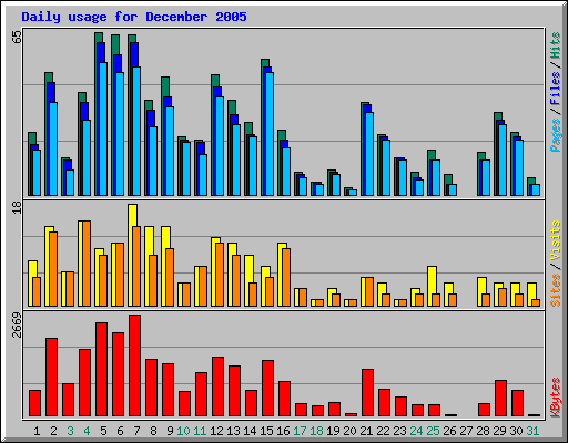 Daily usage for December 2005
