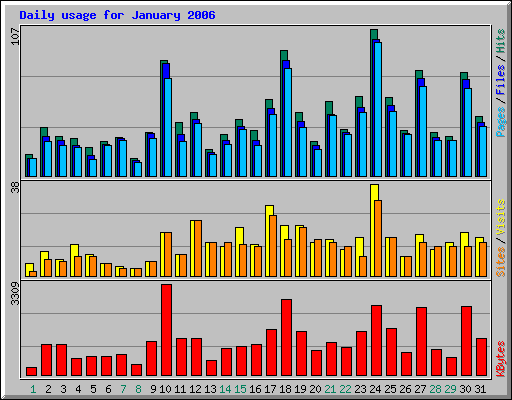Daily usage for January 2006