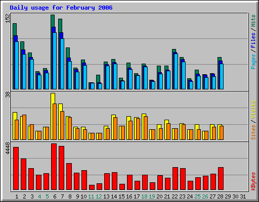 Daily usage for February 2006