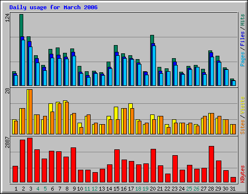 Daily usage for March 2006