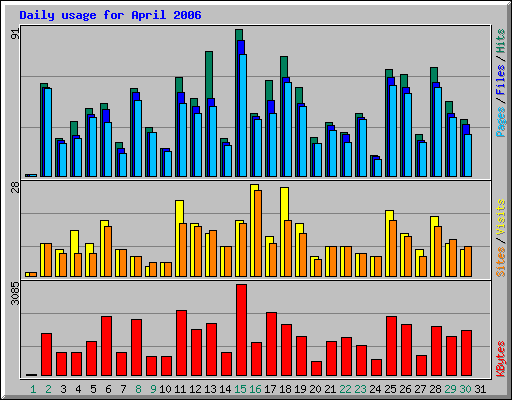 Daily usage for April 2006