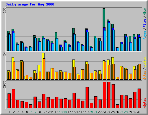 Daily usage for May 2006
