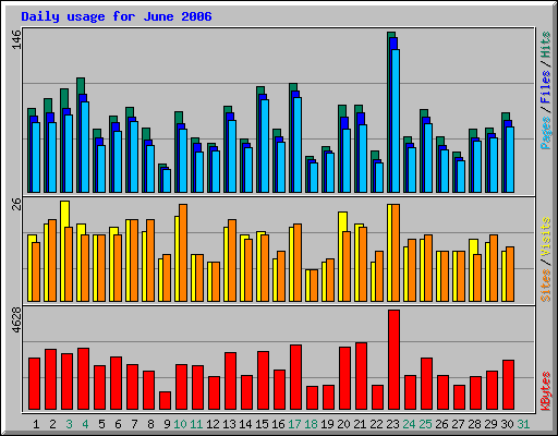 Daily usage for June 2006