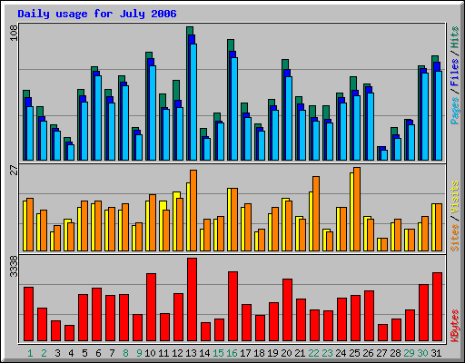 Daily usage for July 2006