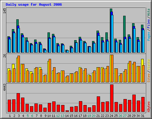 Daily usage for August 2006