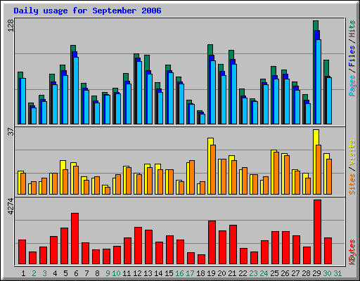 Daily usage for September 2006