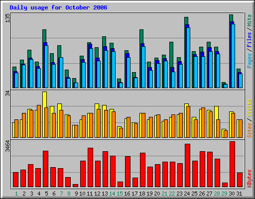 Daily usage for October 2006