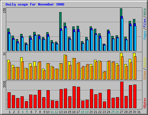 Daily usage for November 2006