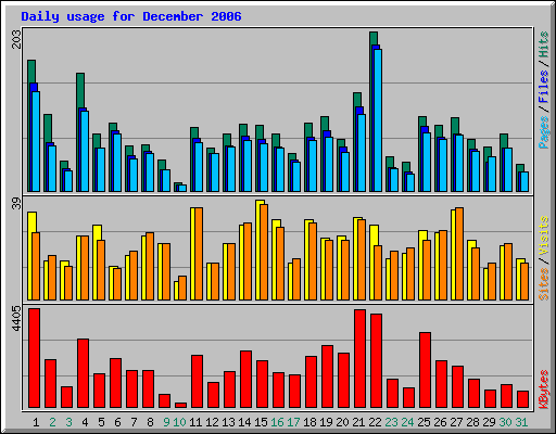 Daily usage for December 2006
