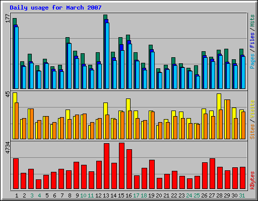 Daily usage for March 2007