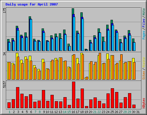 Daily usage for April 2007