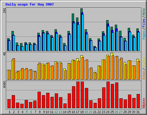 Daily usage for May 2007