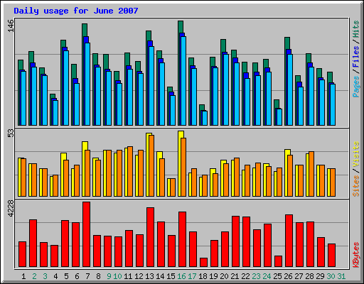 Daily usage for June 2007