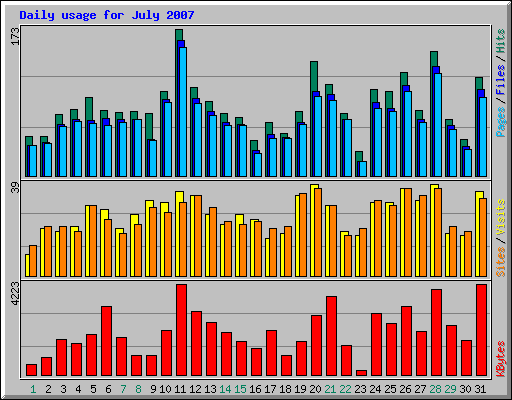 Daily usage for July 2007