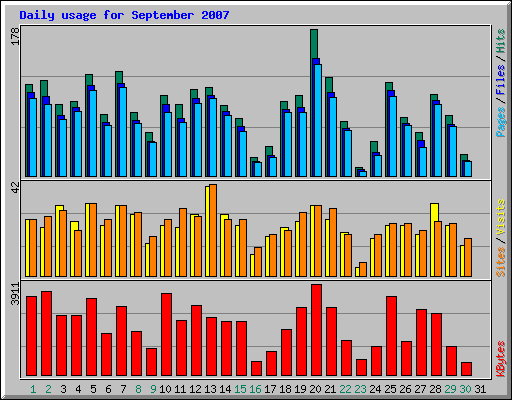 Daily usage for September 2007