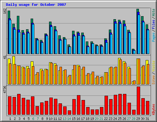 Daily usage for October 2007