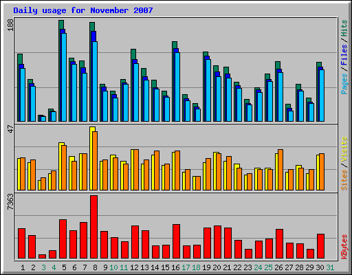 Daily usage for November 2007