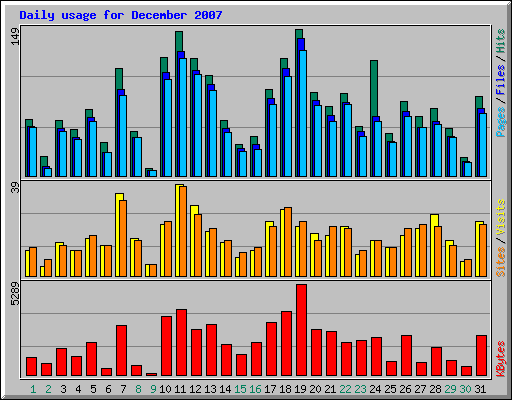 Daily usage for December 2007