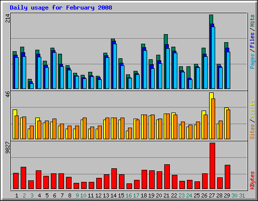 Daily usage for February 2008