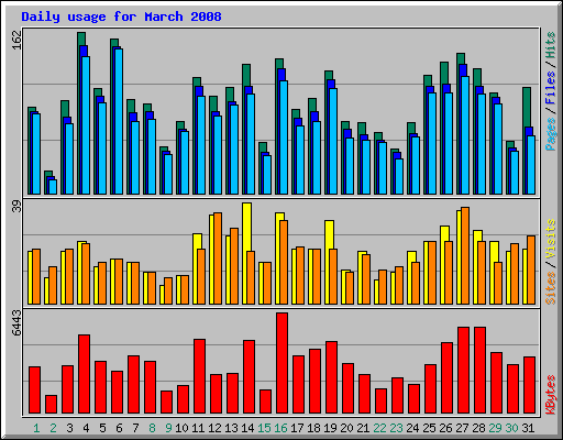 Daily usage for March 2008