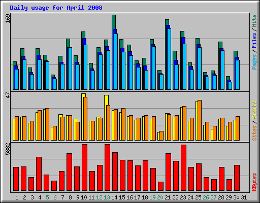 Daily usage for April 2008