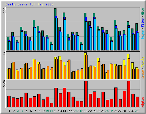 Daily usage for May 2008
