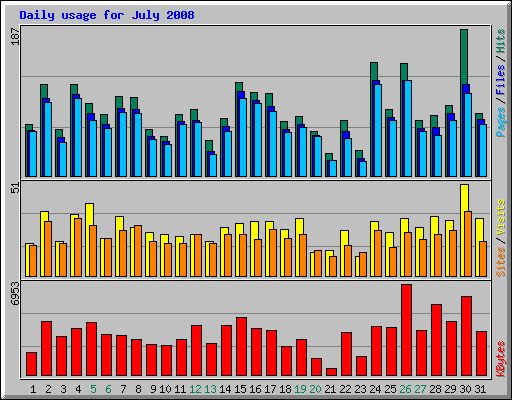 Daily usage for July 2008