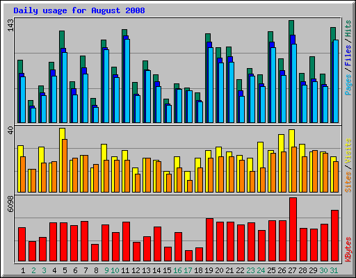 Daily usage for August 2008