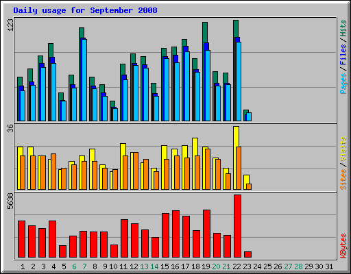Daily usage for September 2008